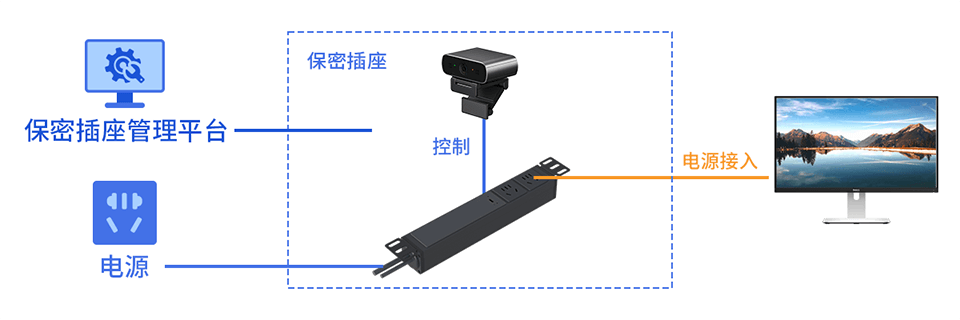 使用場景拓撲